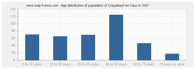 Age distribution of population of Criquebeuf-en-Caux in 2007