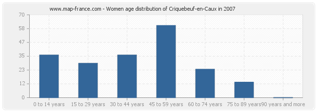 Women age distribution of Criquebeuf-en-Caux in 2007