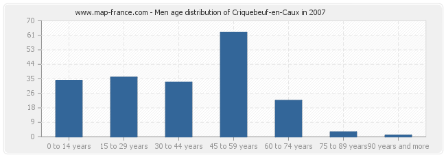 Men age distribution of Criquebeuf-en-Caux in 2007