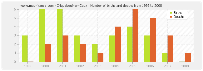 Criquebeuf-en-Caux : Number of births and deaths from 1999 to 2008