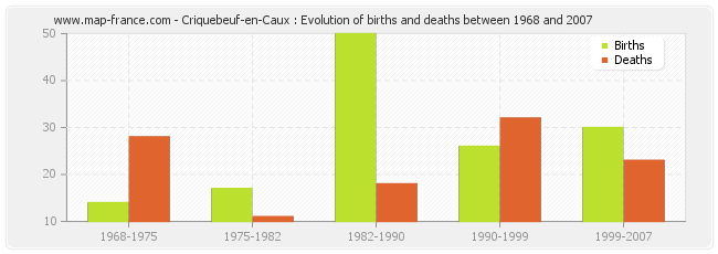 Criquebeuf-en-Caux : Evolution of births and deaths between 1968 and 2007