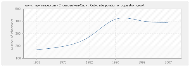 Criquebeuf-en-Caux : Cubic interpolation of population growth