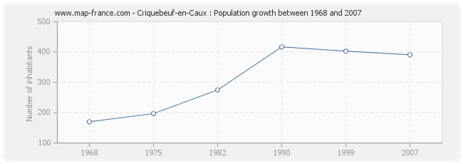 Population Criquebeuf-en-Caux