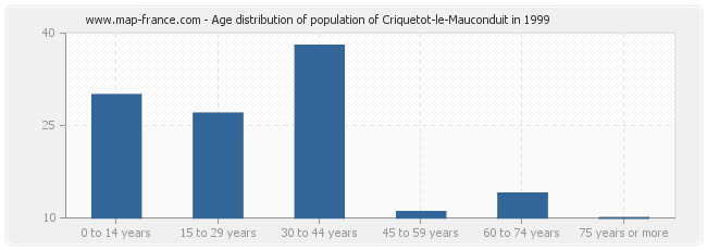 Age distribution of population of Criquetot-le-Mauconduit in 1999