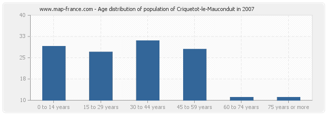 Age distribution of population of Criquetot-le-Mauconduit in 2007