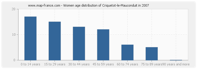 Women age distribution of Criquetot-le-Mauconduit in 2007