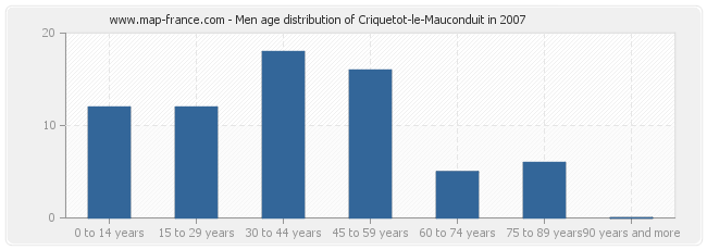Men age distribution of Criquetot-le-Mauconduit in 2007