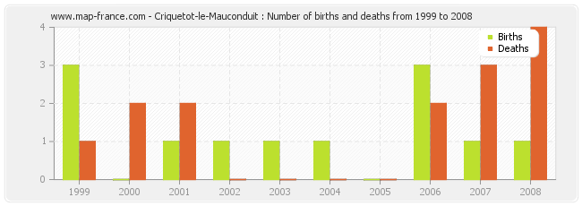 Criquetot-le-Mauconduit : Number of births and deaths from 1999 to 2008