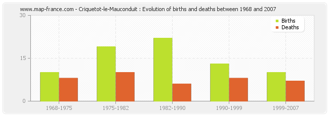 Criquetot-le-Mauconduit : Evolution of births and deaths between 1968 and 2007