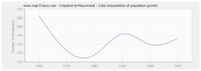 Criquetot-le-Mauconduit : Cubic interpolation of population growth