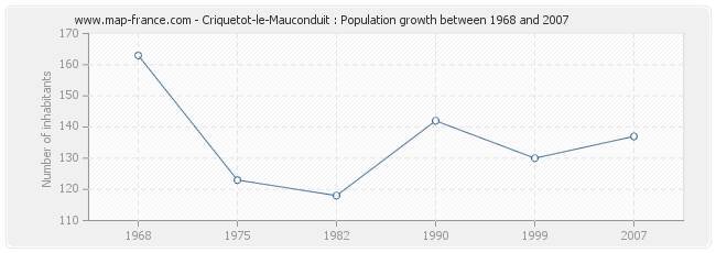Population Criquetot-le-Mauconduit