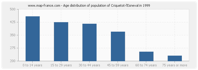 Age distribution of population of Criquetot-l'Esneval in 1999