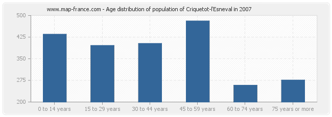 Age distribution of population of Criquetot-l'Esneval in 2007