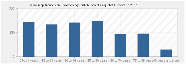 Women age distribution of Criquetot-l'Esneval in 2007