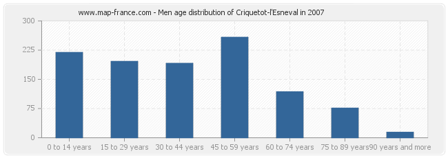 Men age distribution of Criquetot-l'Esneval in 2007