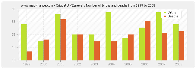 Criquetot-l'Esneval : Number of births and deaths from 1999 to 2008