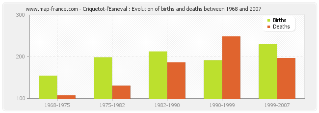 Criquetot-l'Esneval : Evolution of births and deaths between 1968 and 2007