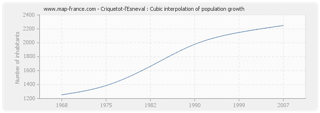 Criquetot-l'Esneval : Cubic interpolation of population growth