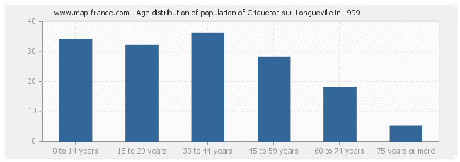 Age distribution of population of Criquetot-sur-Longueville in 1999