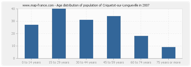 Age distribution of population of Criquetot-sur-Longueville in 2007