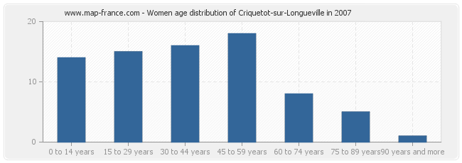 Women age distribution of Criquetot-sur-Longueville in 2007