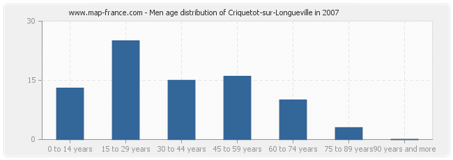 Men age distribution of Criquetot-sur-Longueville in 2007
