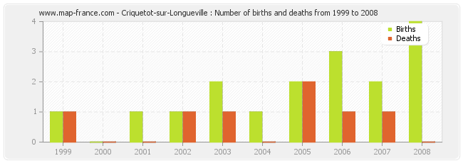 Criquetot-sur-Longueville : Number of births and deaths from 1999 to 2008