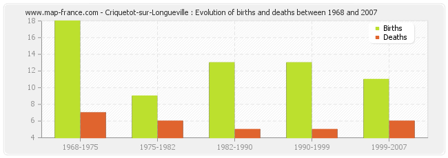Criquetot-sur-Longueville : Evolution of births and deaths between 1968 and 2007