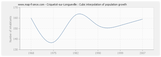 Criquetot-sur-Longueville : Cubic interpolation of population growth