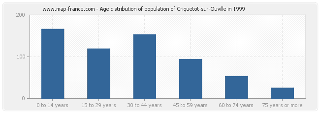 Age distribution of population of Criquetot-sur-Ouville in 1999