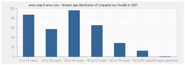 Women age distribution of Criquetot-sur-Ouville in 2007