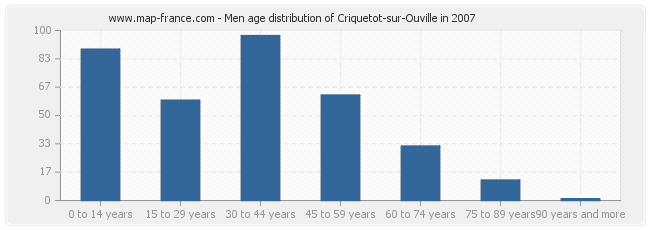 Men age distribution of Criquetot-sur-Ouville in 2007