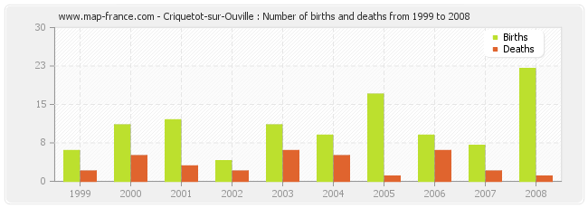 Criquetot-sur-Ouville : Number of births and deaths from 1999 to 2008