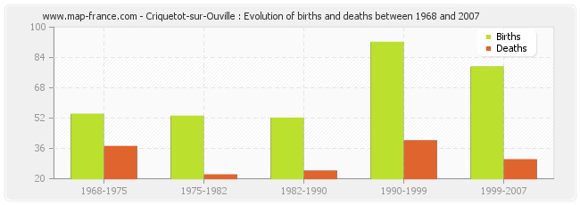 Criquetot-sur-Ouville : Evolution of births and deaths between 1968 and 2007