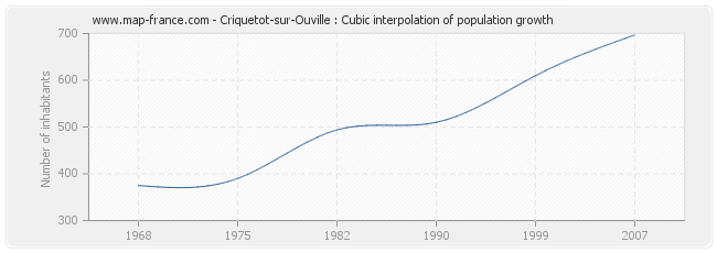 Criquetot-sur-Ouville : Cubic interpolation of population growth