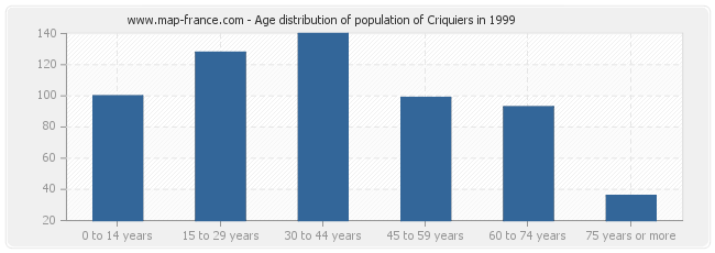 Age distribution of population of Criquiers in 1999