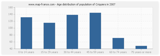 Age distribution of population of Criquiers in 2007