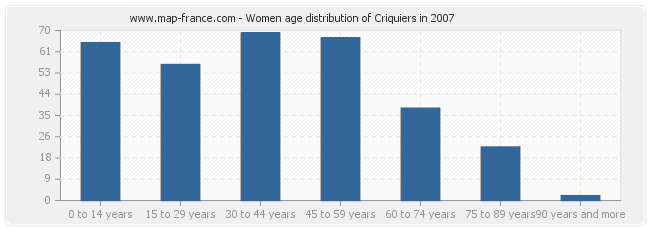 Women age distribution of Criquiers in 2007