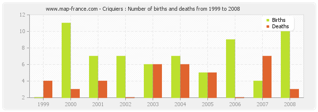 Criquiers : Number of births and deaths from 1999 to 2008