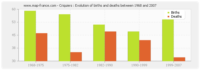 Criquiers : Evolution of births and deaths between 1968 and 2007