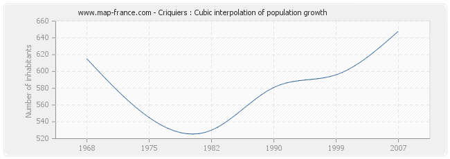 Criquiers : Cubic interpolation of population growth