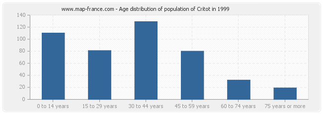Age distribution of population of Critot in 1999