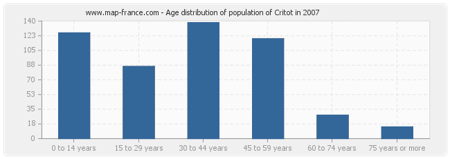 Age distribution of population of Critot in 2007