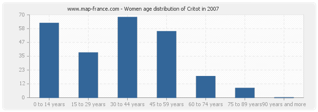 Women age distribution of Critot in 2007