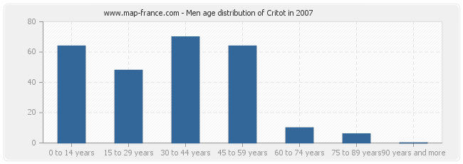 Men age distribution of Critot in 2007