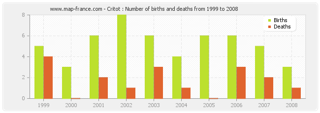 Critot : Number of births and deaths from 1999 to 2008