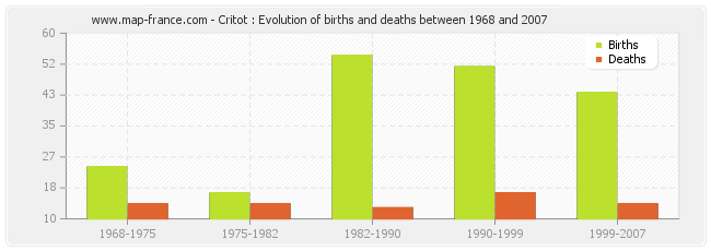 Critot : Evolution of births and deaths between 1968 and 2007