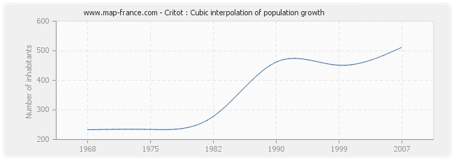Critot : Cubic interpolation of population growth