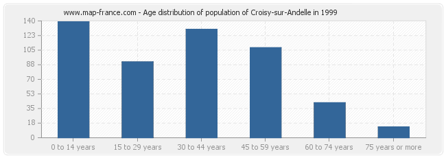 Age distribution of population of Croisy-sur-Andelle in 1999