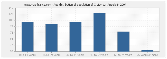 Age distribution of population of Croisy-sur-Andelle in 2007